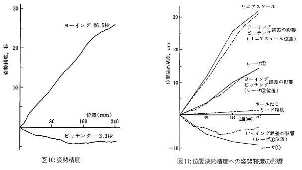 精機製品・技術レポート:位置決め精度に対するボールねじ・直動案内の影響 姿勢精度、位置決め精度への姿勢精度の影響
