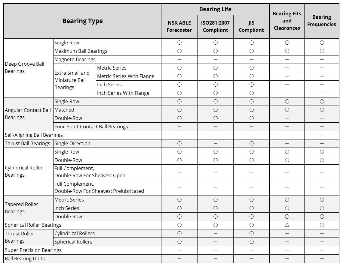 Bearing list for technical calculations Bearing list for technical calculations