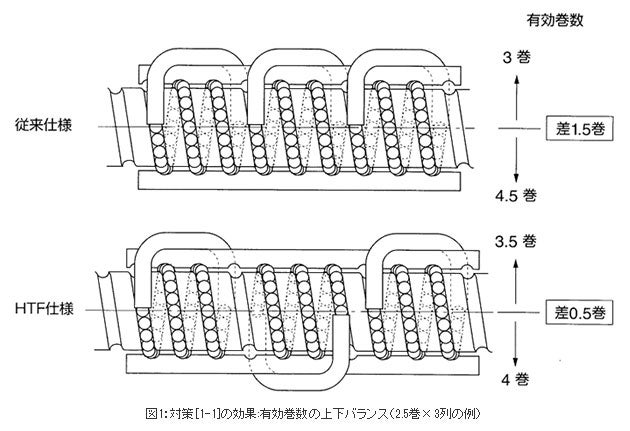 対策[1-1]の効果　有効巻数の上下バランス