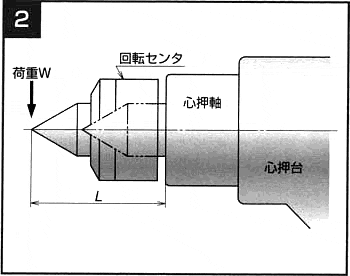 固定センタの頭部にベアリングを組み込む
