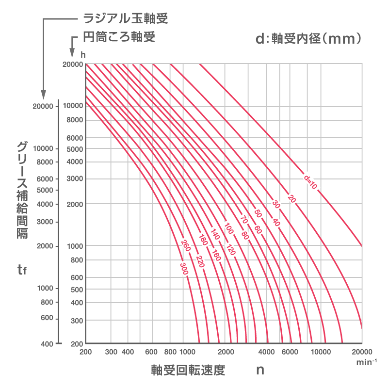 グリースの補給間隔(ラジアル玉軸受・円筒ころ軸受)
