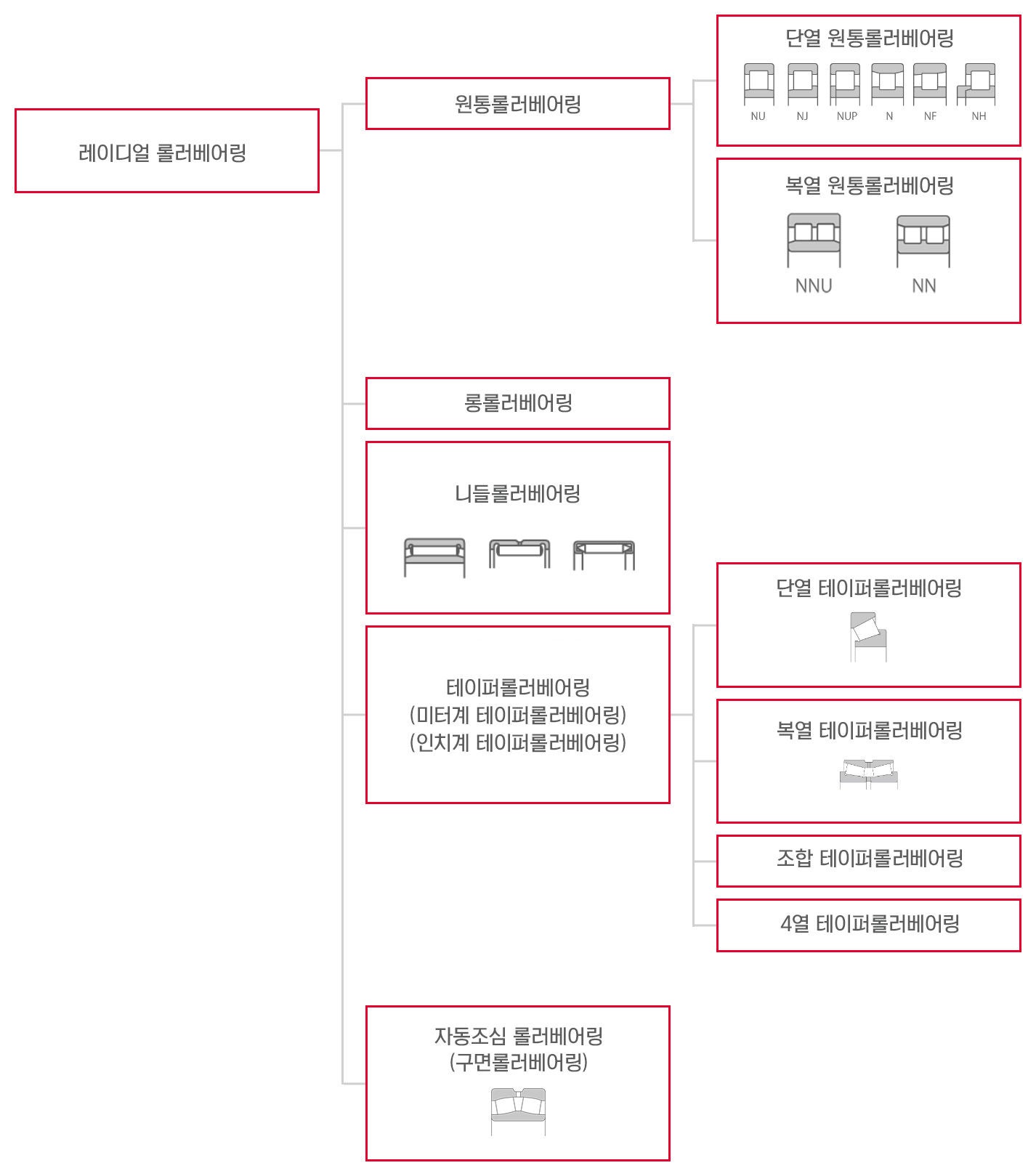 방사형 롤러 베어링
