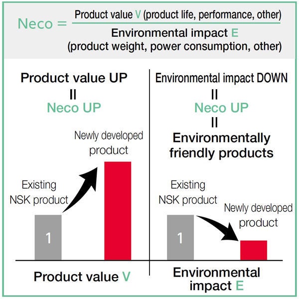 Environmentally Friendly Products Assessment Indicators for Environmentally Friendly Products (Neco)