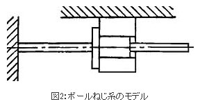 精機製品・技術レポート:ボールねじのこじりと取付誤差 ボールねじ系のモデル