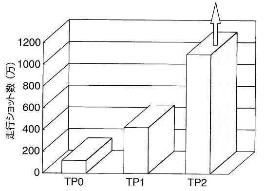 精機製品・技術レポート:高負荷駆動用ボールねじHTFシリーズ 走行ショット数