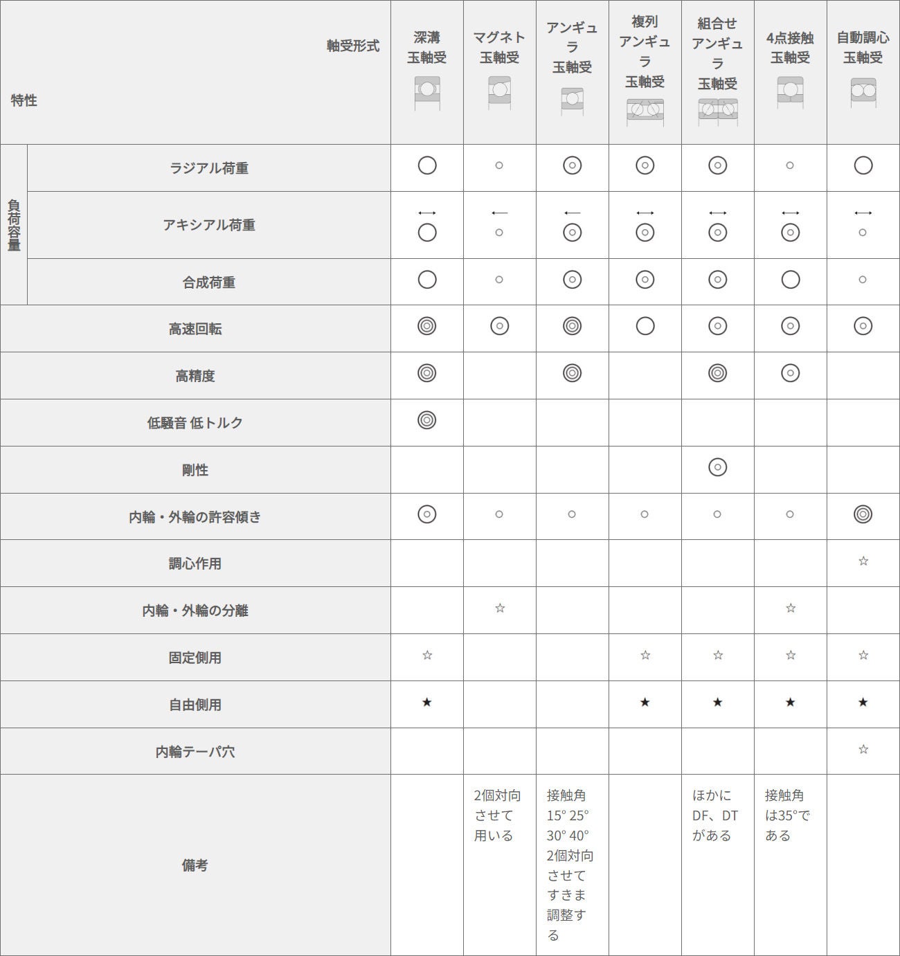 ラジアル玉軸受の形式と特徴:表