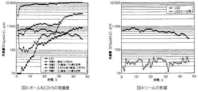 精機製品・産業レポート:ボールねじ クリーン仕様 ボールねじからの発塵量、シールの影響