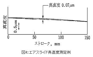 精機製品・技術レポート:NSKリニアガイドの玉通過振動 エアスライド真直度測定例