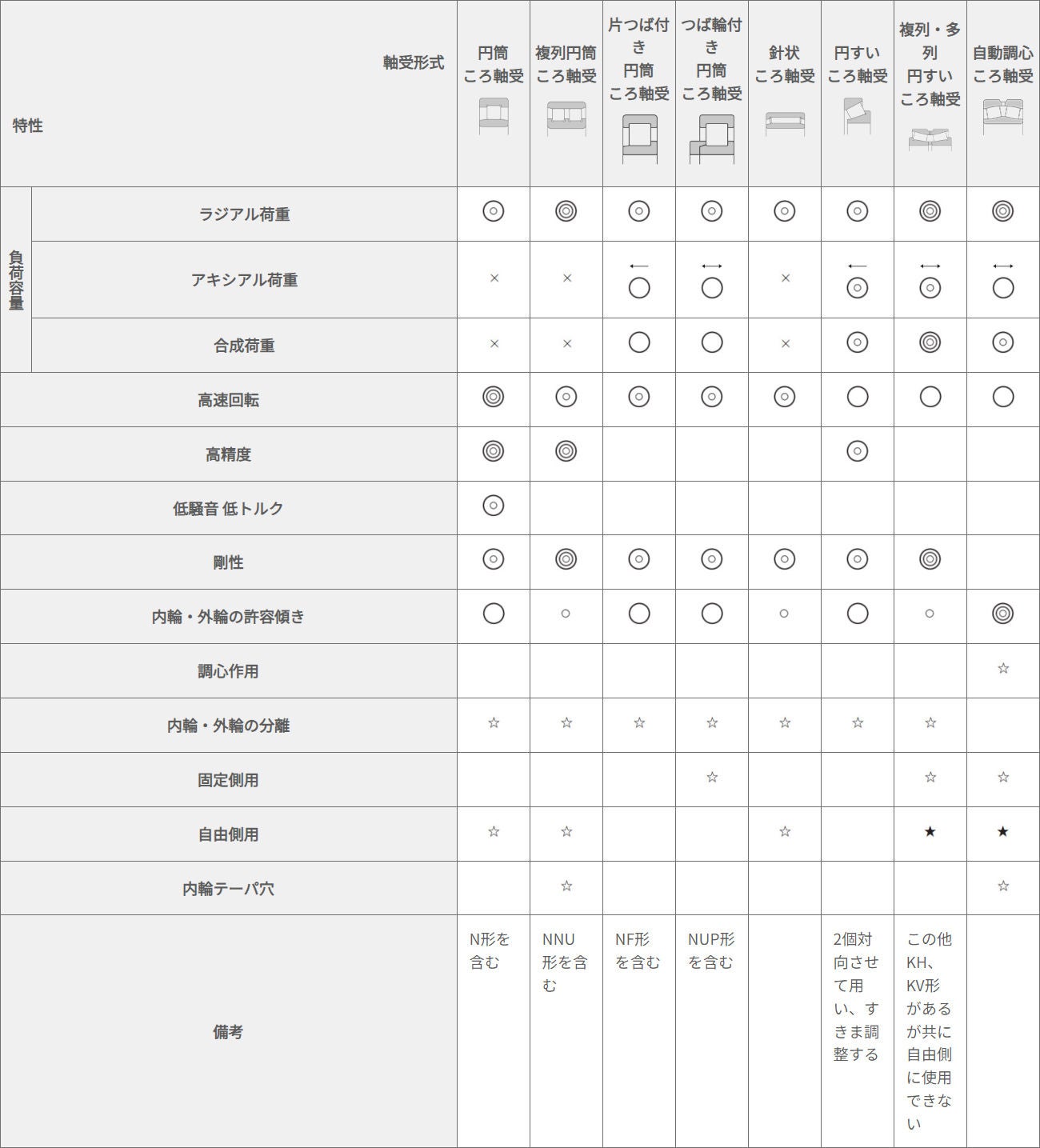 ラジアルころ軸受の形式と特徴:表
