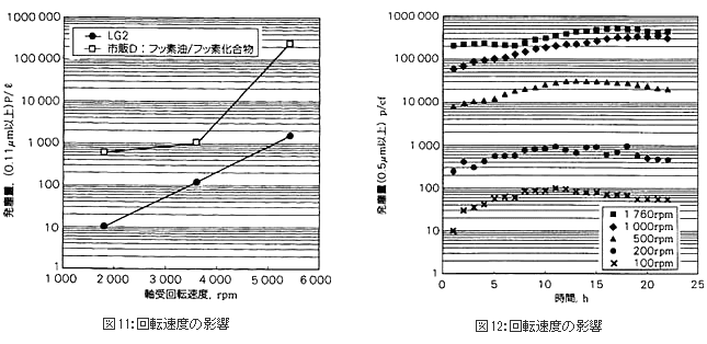 精機製品・技術レポート:低発塵性LG2グリースの実用性能 回転速度の影響、回転温度の影響
