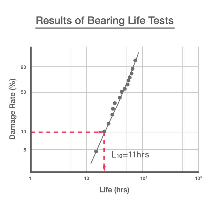 Calculation of Basic Rating Life Line chart of results from bearing life tests. The L10 basic rating life of a bearing is calculated for the point where 10% of bearings fail under pre-determined conditions. In this example. the L10 life was 11 hours.