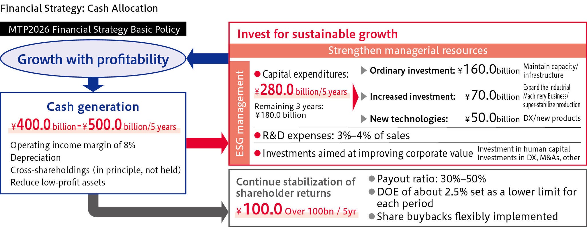 Financial Strategy: Cash Allocation Financial Strategy: Cash Allocation