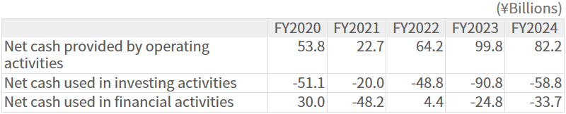 Cash Flows Cash Flows