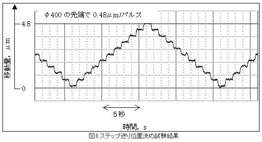 精機製品・技術レポート:ダイレクトドライブモータの技術動向 ステップ送り位置決め試験結果