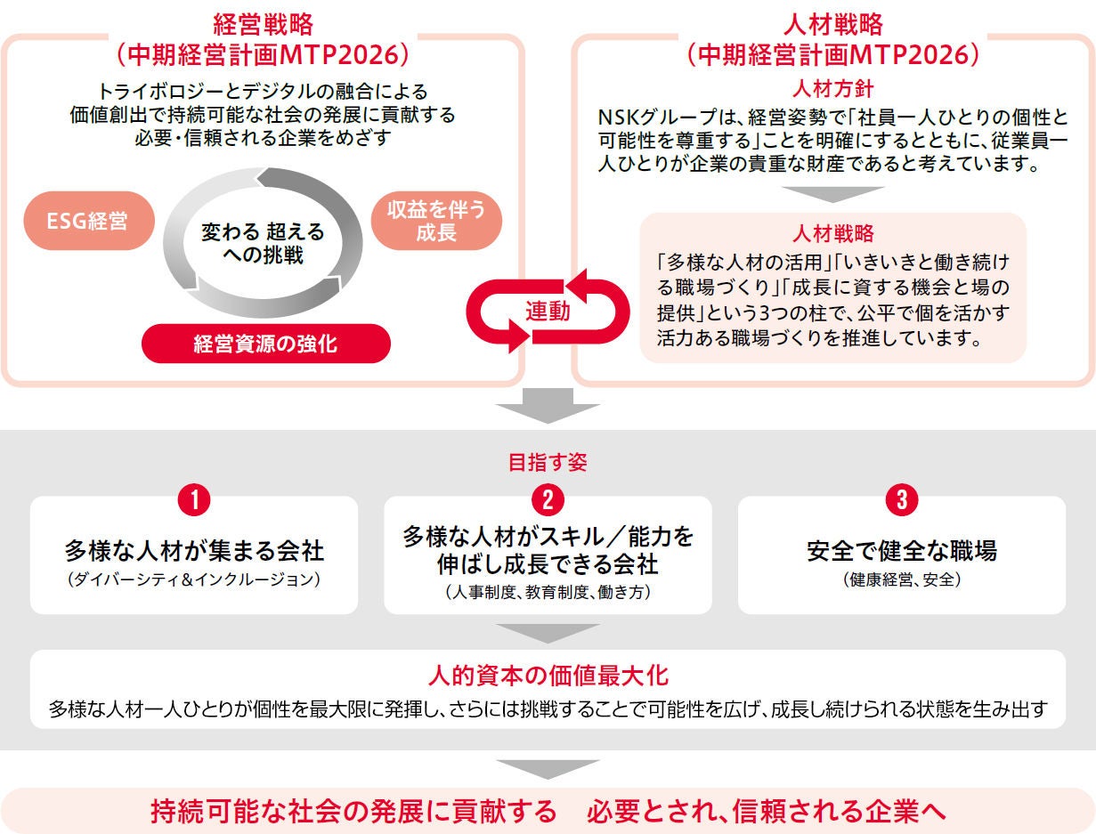 人的資本の価値最大化に向けて
