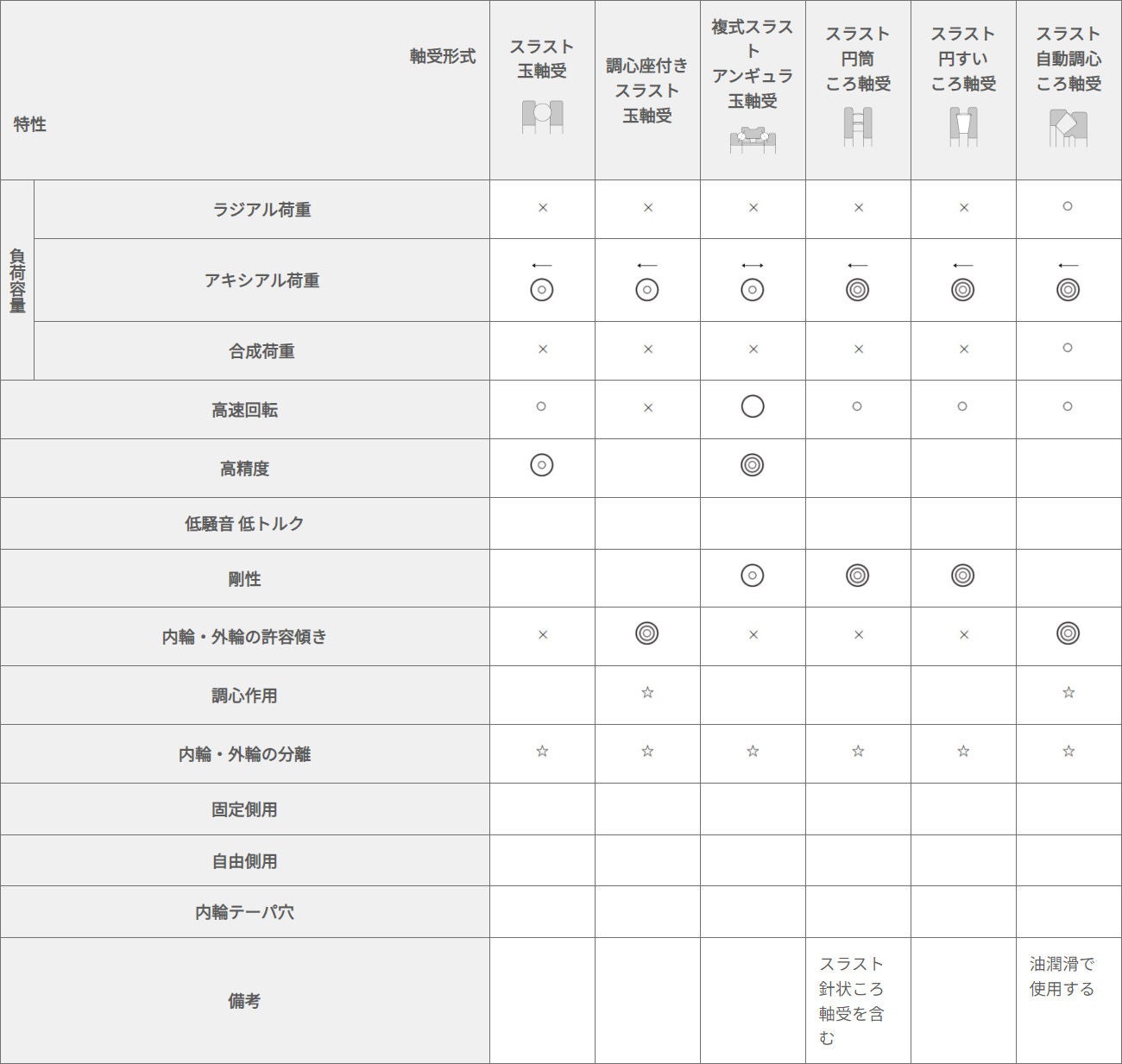 スラスト軸受の形式と特徴:表