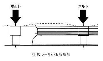 精機製品・技術レポート:NSKリニアガイドの高精度化技術開発 レールの変形形態
