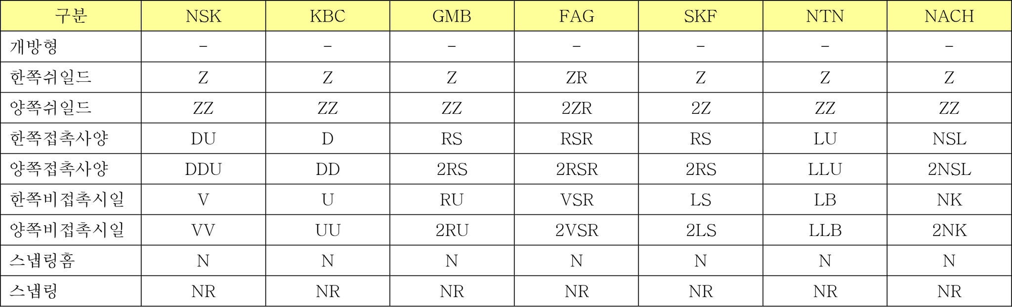 제조사별 보조기호의 대비표