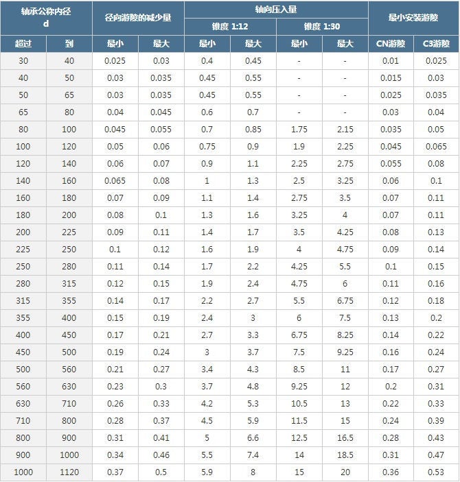 表1 錐孔調心滾子軸承的安裝 表1 錐孔調心滾子軸承的安裝