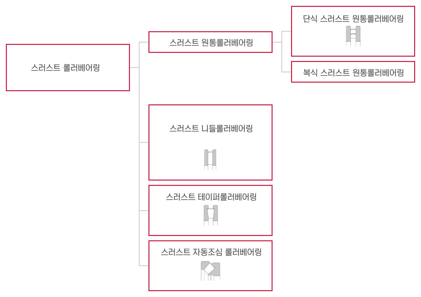 스러스트 롤러 베어링