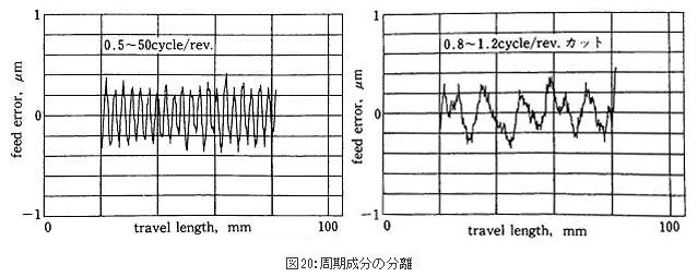 精機製品・技術レポート:位置決め精度に対するボールねじ・直動案内の影響 周期成分の分離
