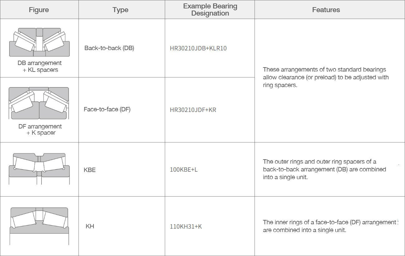 Characteristics of Tapered Roller Bearings and Arrangements Table comparing tapered roller bearings and TRB arrangements. Back-to-back (DB) and Face-to-face (DF) arrangements have spacers for adjusting clearance between the bearings, while the bearings are combined into a single unit for KBE (a DB combination) and KH (a DF combination) designations.