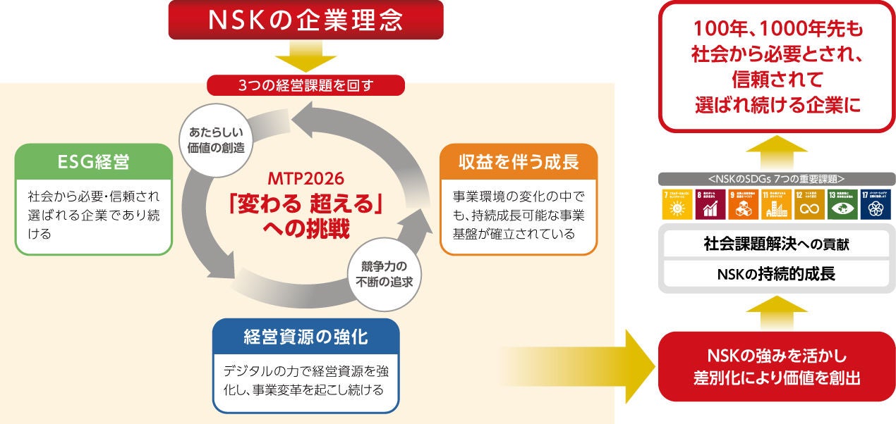 価値創造を通じた社会課題の解決と、企業としての持続的成長の両立