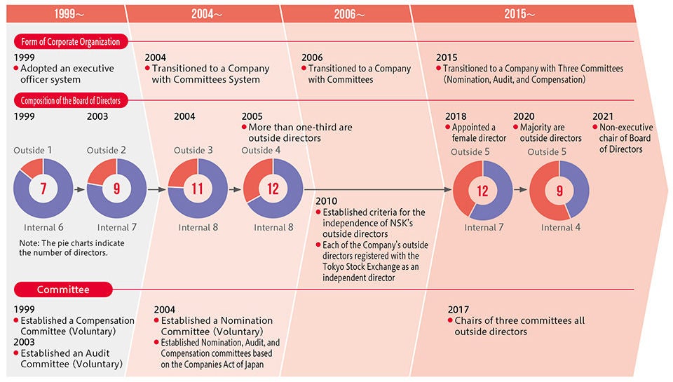 Changes to Corporate Governance System Changes to Corporate Governance System