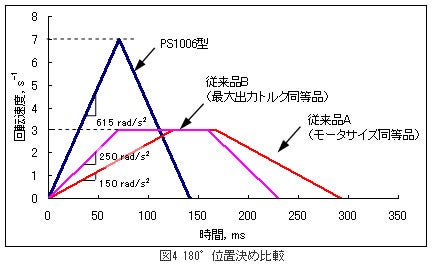 精機製品・技術レポート:ダイレクトドライブモータの技術動向 位置決め比較