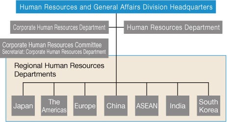NSK’s Approach, System, Targets and Performance Structure of the Human Resources and Geneal Affiairs Division Headquarters
