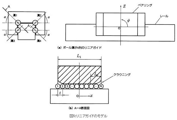 精機製品・技術レポート:NSKリニアガイドの高精度化技術開発 リニアガイドのモデル