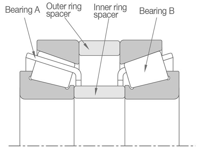 Position Preload Example (DB) 2D cross-section of position preload in a back-to-back (DB) bearing arrangement. An inner ring spacer and an outer ring spacer are sandwiched between the bearings.