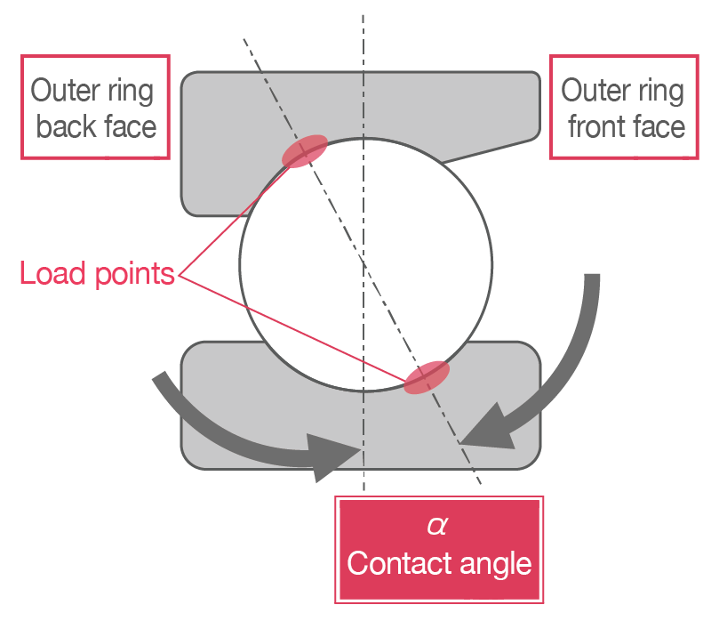 Load Points in Angular Contact Ball Bearings 2D cross-section of an angular contact ball bearing showing the imaginary line used to measure contact angle that is formed based on the load points where the ball contacts the outer and inner rings.
