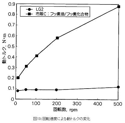 精機製品・産業レポート:ボールねじ クリーン仕様 回転速度による動トルクの変化