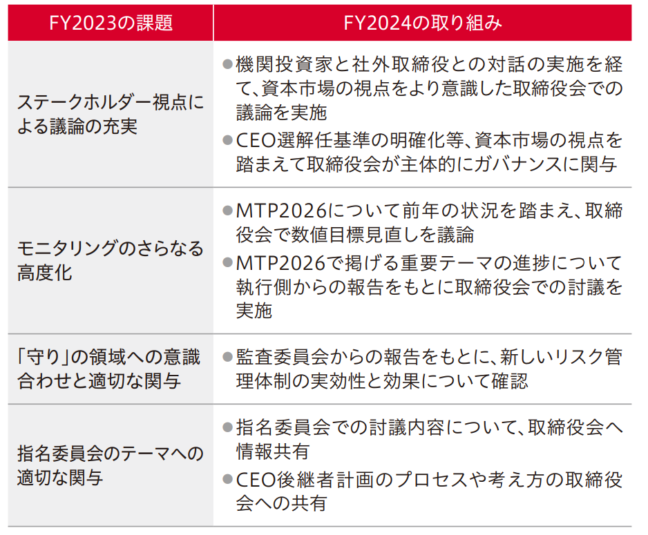 FY2024の評価結果と今後の取り組み FY2024の評価結果と今後の取り組み