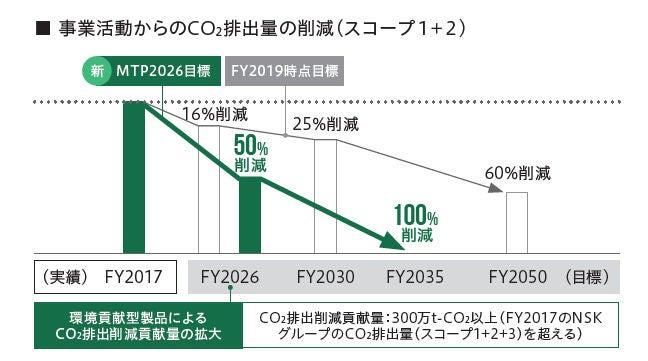 事業活動からのCO₂排出量の削減(スコープ1+2)