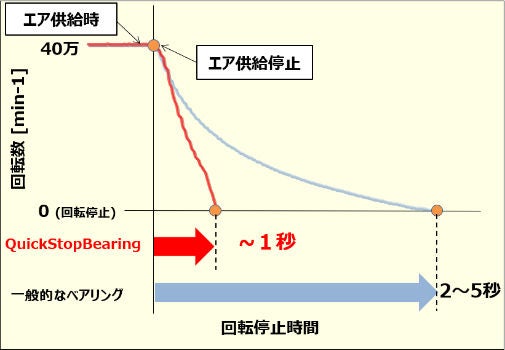 機能1：回転停止時間の短縮