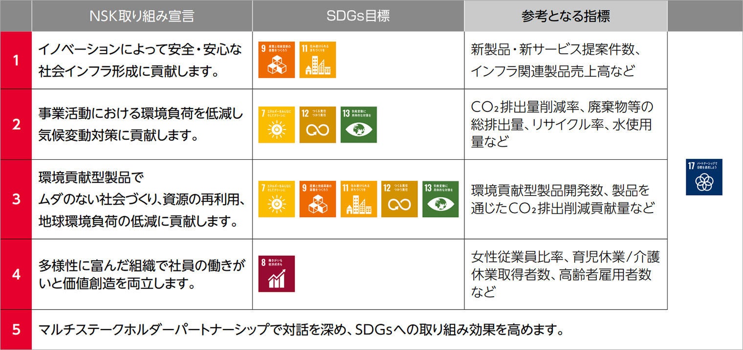 SDGsの7つの重要課題と取り組み宣言