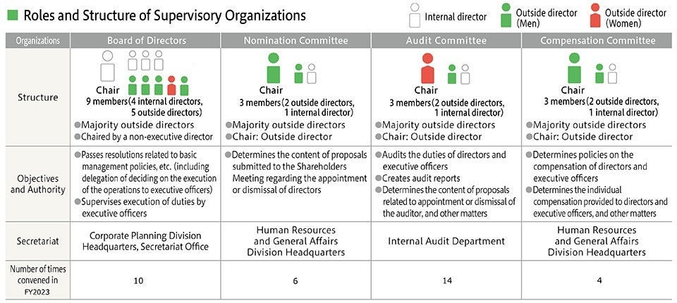 Roles and Structure of Supervisory Organizations Roles and Structure of Supervisory Organizations