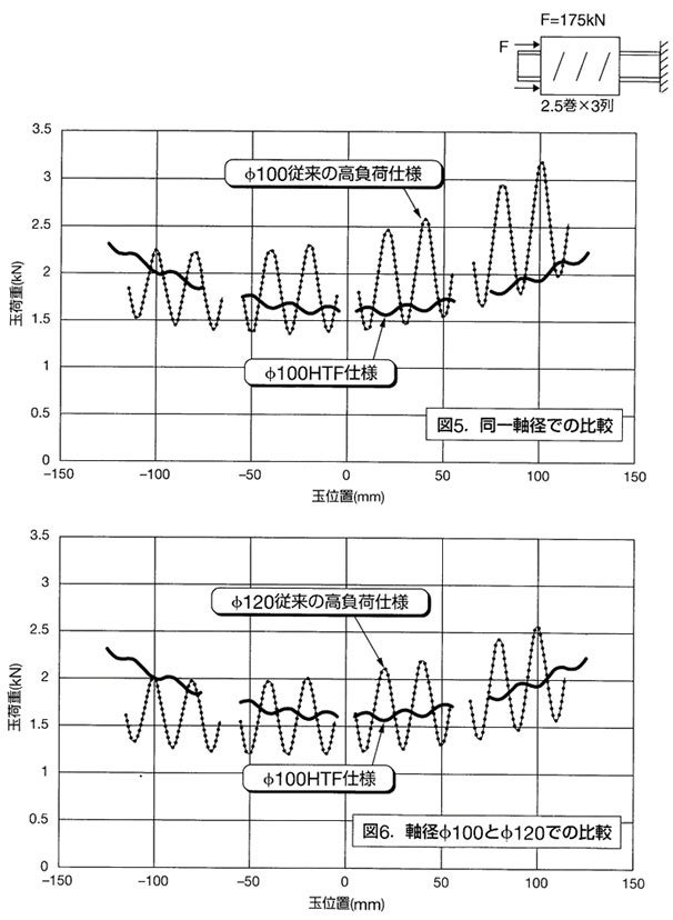 精機製品・技術レポート:高負荷駆動用ボールねじHTFシリーズ 負荷分布の比較計算例