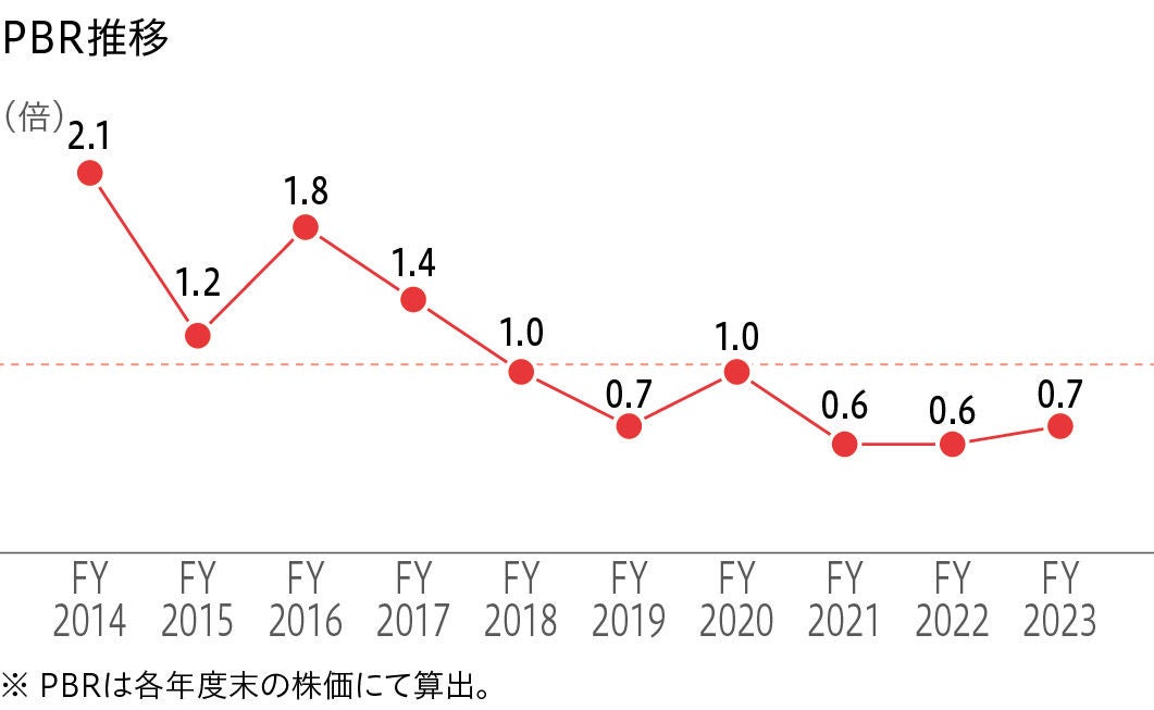 PBR推移 PBR推移