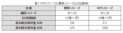 精機製品・技術レポート:高負荷駆動用ボールねじHTFシリーズ HTFシリーズと標準シリーズの比較例