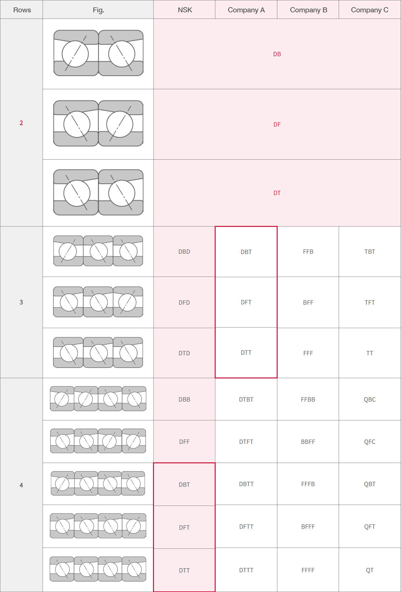 Arrangement Codes Table comparing codes used for tapered bearing arrangements. All major companies NSK use the same naming scheme for two-row arrangements (DB, DF, and DT) but there are conflicting naming patterns for 3 and 4-row arrangements.