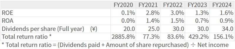 ROE / ROA / Dividends / Total return ratio ROE / ROA / Dividends / Total return ratio