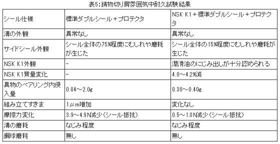 精機製品・技術レポート:NSKリニアガイド用「NSK K1™」の開発 鋳物切り屑雰囲気中耐久試験結果