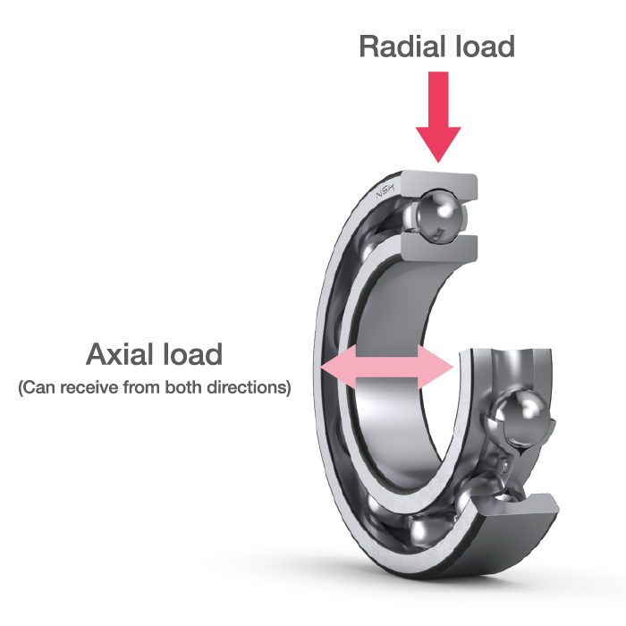 Deep groove ball bearing and loads Model of a deep groove ball bearing oriented vertically, with an arrow downward for radial load and a bidirectional arrow from the bearing bore for axial load in both directions, indicating the bearing supports both types of load.