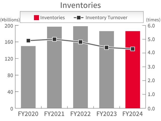 Inventories Inventories