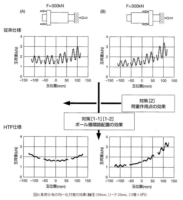 精機製品・技術レポート:高負荷駆動用ボールねじHTFシリーズ 負荷分布の均一化対策の効果