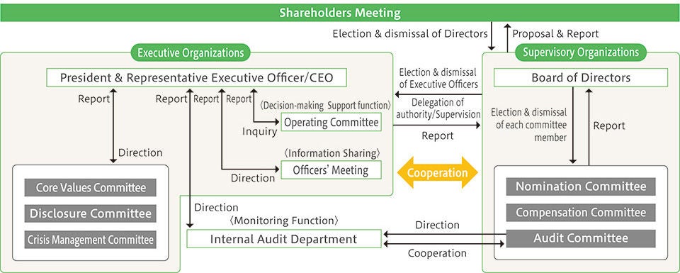 Estructura de Gobierno Corporativo de NSK NSK's Corporate Governance Structure