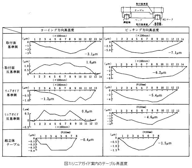 精機製品・技術レポート:位置決め精度に対するボールねじ・直動案内の影響 リニアガイド案内のテーブル真直度